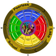 Peerless Lake School values wheel 